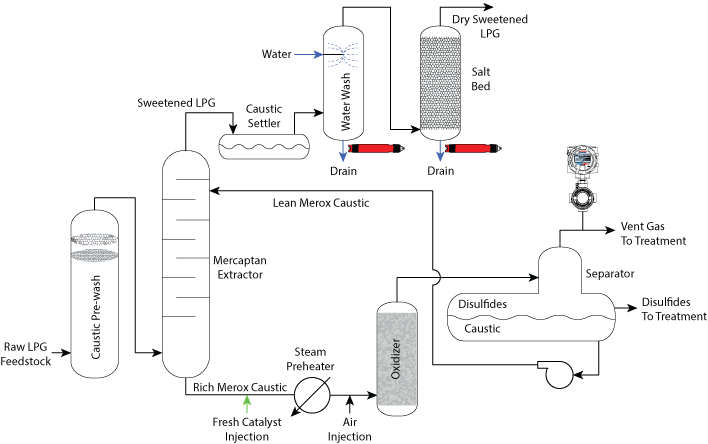 Barben Analytical | Merox - Mercaptan Removal (pH/ORP & Oxygen)