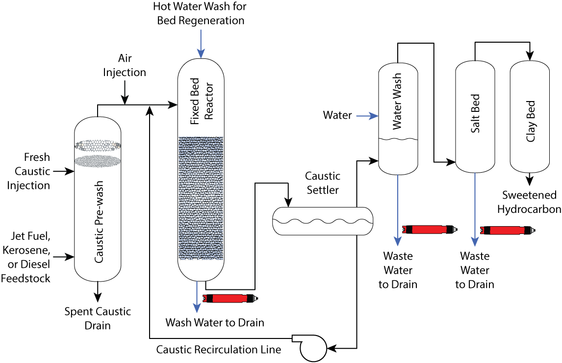 Barben Analytical | Merox - Mercaptan Removal (pH/ORP & Oxygen)