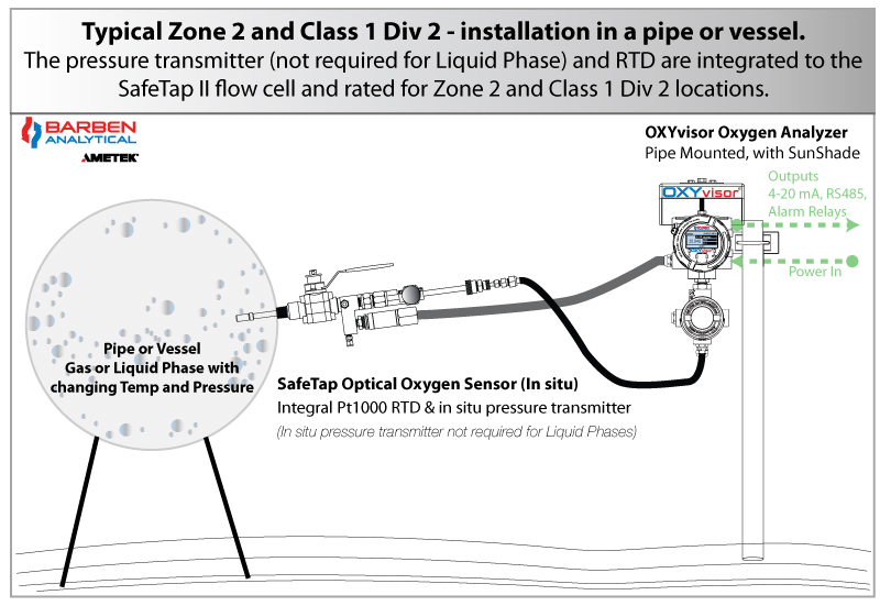 Typical Zone 2 Class 1 Div 2 Installation in a pipe or vessel.