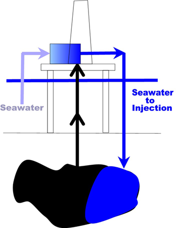 Water Flood Injection Barben Analytical | Offshore Waterflood (Dissolved Oxygen)