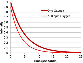 Oxygen Intensity